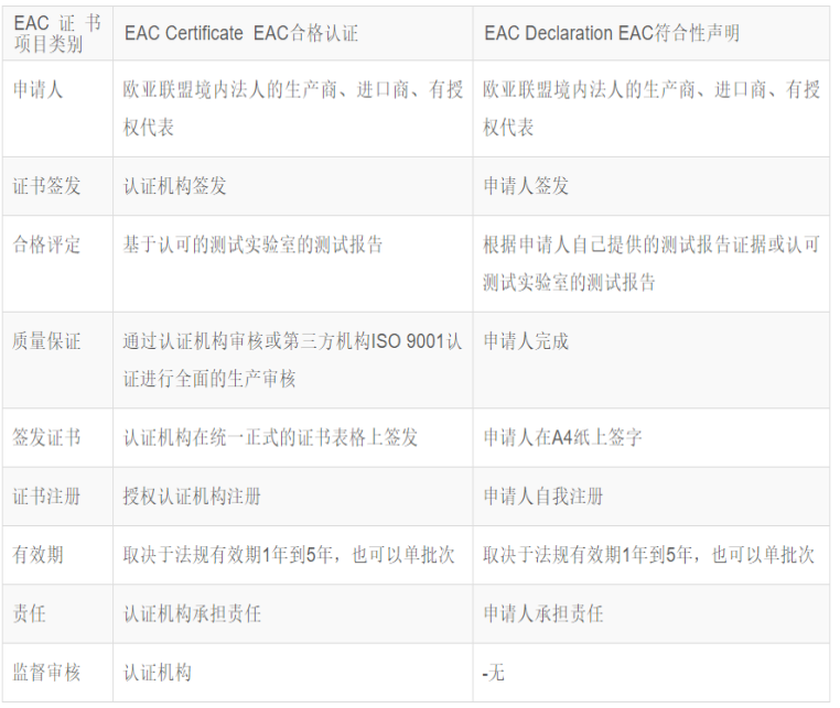 歐亞經(jīng)濟(jì)聯(lián)盟 (EAEU) 的EAC合格證書(shū)